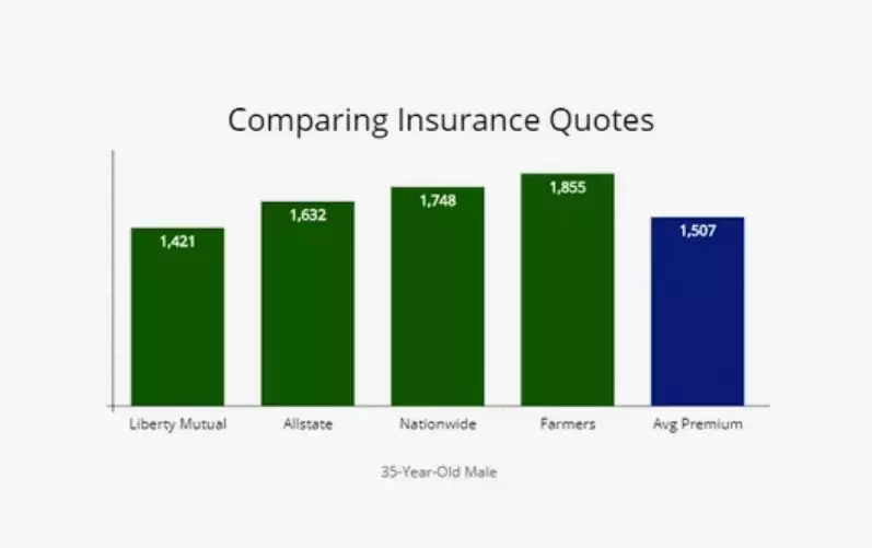 Comparing Auto Insurance Quotes