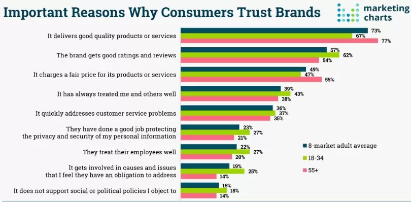 Trusted Brand Delivers Consistent Results